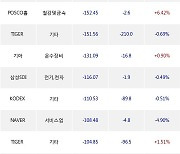 08일, 기관 거래소에서 삼성전자(-1.31%), KODEX 레버리지(-1.62%) 등 순매도