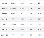 08일, 코스닥 기관 순매도상위에 반도체 업종 4종목