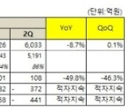 넷마블, 2분기 영업손실 372억원…6분기 연속 적자