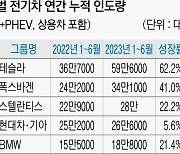 상반기 글로벌 전기차, 1년 새 40% 더 늘었다