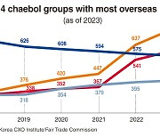 Hanwha boasts highest number of overseas units among chaebol rivals