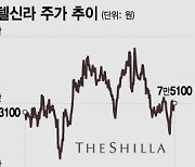 "망고빙수는 나중에, 주식 먼저 사야지"…바닥 찍은 호텔신라