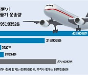 코로나 위기에 대한항공 살린 '화물사업'…아시아나 합병에는 걸림돌