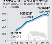 ‘독일 빌딩’ 펀드 폭락… 개미 612억 손실 위기