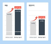 쏘카 2분기 영업익 16억…흑자 전환 성공