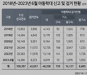 [단독] 아동학대 검거, 5년새 3배 늘었다…검거율 39%-불기소율 14%