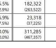 특례보금자리론 7월말 유효신청금액 31.1조원…불승인 15.6조원