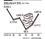 ‘불황형 흑자’에 하반기 경기회복도 물음표