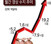 6월 경상수지 58억7000만달러 흑자