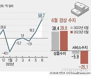 상반기 경상수지 '깜짝' 흑자…하반기는 '불투명'