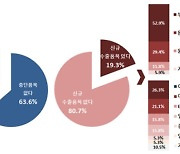 창원 기업, 코로나 이후 중국 수출중단 가장 많아