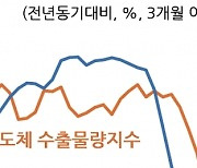 ‘퀸튜플 청신호’ 켜진 한국 경제… 경기·소비·수출·고용·물가 모두 호조세