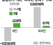 '삼전 사랑' 개미들 귀환···이달 순매수 1위