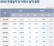 ㈜GS, 유가 하락에···2분기 영업익 전년比 34% 감소