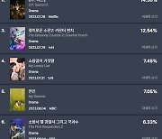 종영 '킹더랜드', 'DP2' 꺾고 드라마 화제성 1위