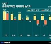 저축은행업계, 1분기 '9년만의 적자' 이어 2분기도…