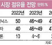 "삼성전자, 'HBM시장 1위' SK하이닉스 바짝 추격"