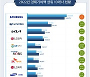 현대차·기아, 작년 경제기여액 164조… 삼성전자 제쳤다