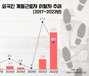 농촌 일손 돕겠다며 외국인 데려왔는데...지난해 1151명 ‘도망’