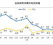 中 7월 CPI·PPI, 2년 8개월만에 동반 마이너스…디플레 우려↑