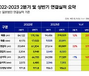 넥슨, 2분기 영업익 2640억…전년比 22% 성장