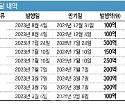 [마켓인]공·사모채에 CB까지…한진, 올해에만 1800억 채권 발행