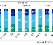 금리상승·부동산 둔화…생보사 자산부실화 우려 고조