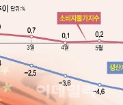 '백약이 무효' 中경기…대규모 부양책 꺼내드나