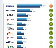현대차+기아, 지난해 경제기여액 160조…"삼성전자 넘었다"