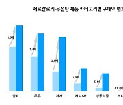 '아스파탐' 논란에도 제로 인기 지속…전년比 최대 43%↑