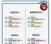 충북 7월 고용률 전년보다 0.3%p 상승