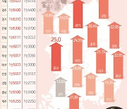 [오늘의 그래픽] 삼계탕 한 그릇에 1만6000원…5년 전보다 20% 넘게 올랐다