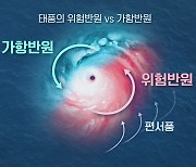 태풍 피해, 가항 반원과 위험 반원이 가른다