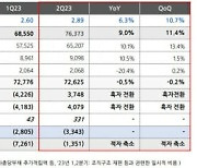 카페24, 2분기 영업익 37억4천800만원…흑자전환