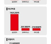 '시설투자 270조·R&D 200조' 삼성 반도체 성적표는