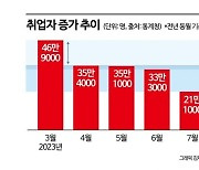 고용률 역대 최고…취업자 증가세는 넉달째 둔화(종합)