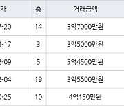 고양 중산동 하늘마을2단지 75㎡ 3억7000만원에 거래