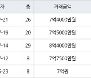 수원 하동 광교마을40단지 84㎡ 7억4000만원에 거래