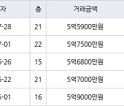 수원 천천동 비단마을베스트타운아파트 85㎡ 5억5900만원에 거래