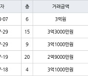 수원 영통동 영통황골주공1차 49㎡ 3억1000만원에 거래