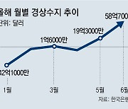 6월에도 수출보다 수입 더 줄어… 두달째 ‘불황형 흑자’