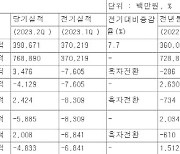 현대리바트, 2Q 영업익 35억원…흑자 전환