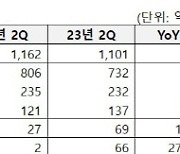 KT알파, 2분기 영업익 69억원…전년 동기比 157.3%↑