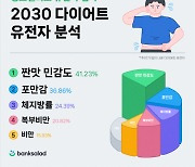 뱅크샐러드, 2030 다이어트 유전자 데이터 공개