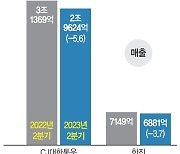 CJ대한통운·한진 나란히 매출 감소… 물류 성장동력 새로 짠다