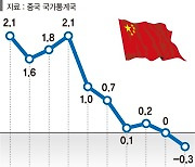 얼어붙은 中경제… 디플레이션 진입