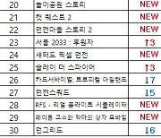 [차트-모바일]넷마블 신작 '그랜드크로스: 에이지오브타이탄' 차트 진입"