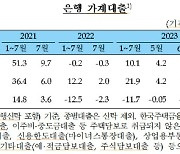 한은 경고에도 가계대출 5.4조 늘어…4개월째 증가세