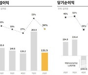 [종합] 공백기 맞은 크래프톤 "신작 제안제로 도전 늘릴 것"