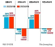 경상수지 두 달 연속 흑자…상반기 적자는 면했다